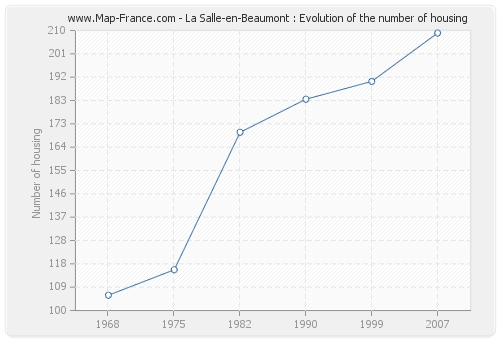 La Salle-en-Beaumont : Evolution of the number of housing